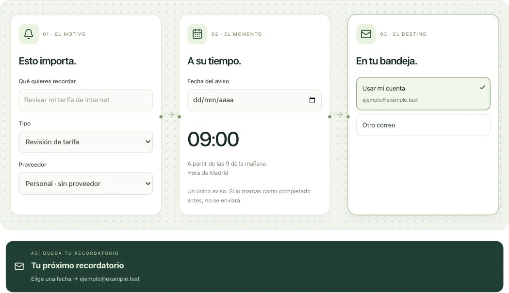 Flujo real completo: 1. El motivo, qué recordar y proveedor. 2. El momento, fecha y hora. 3. El destino, correo de la cuenta u otro correo. Debajo, resumen del recordatorio.